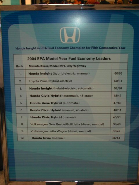 Honda MPG chart