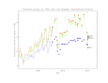 CNG vs. gasoline prices