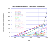Cumulative EV sales