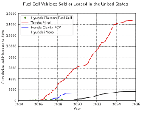 Cumulative FCV sales