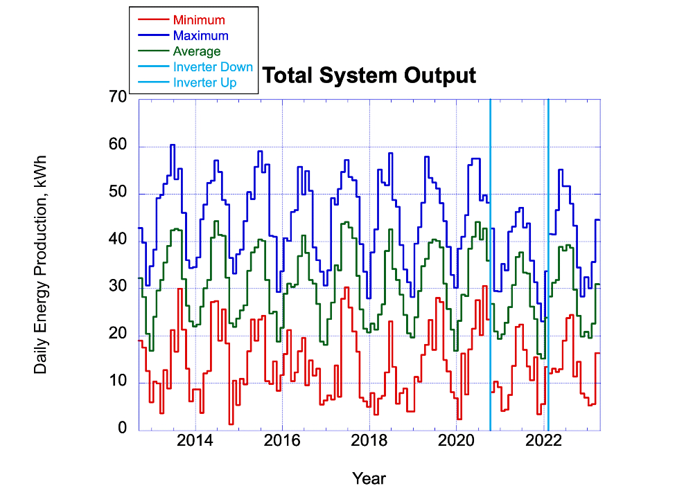 Daily energy production