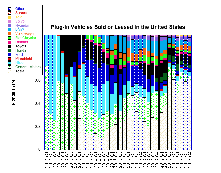 Plug-in market share by manufacturer