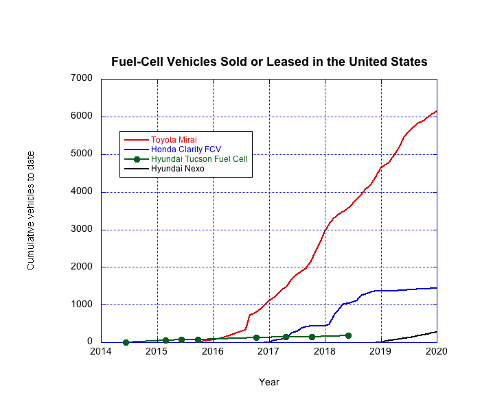 Fuel-cell vehicles