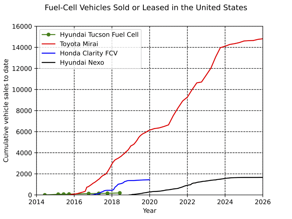 Fuel-cell vehicles
