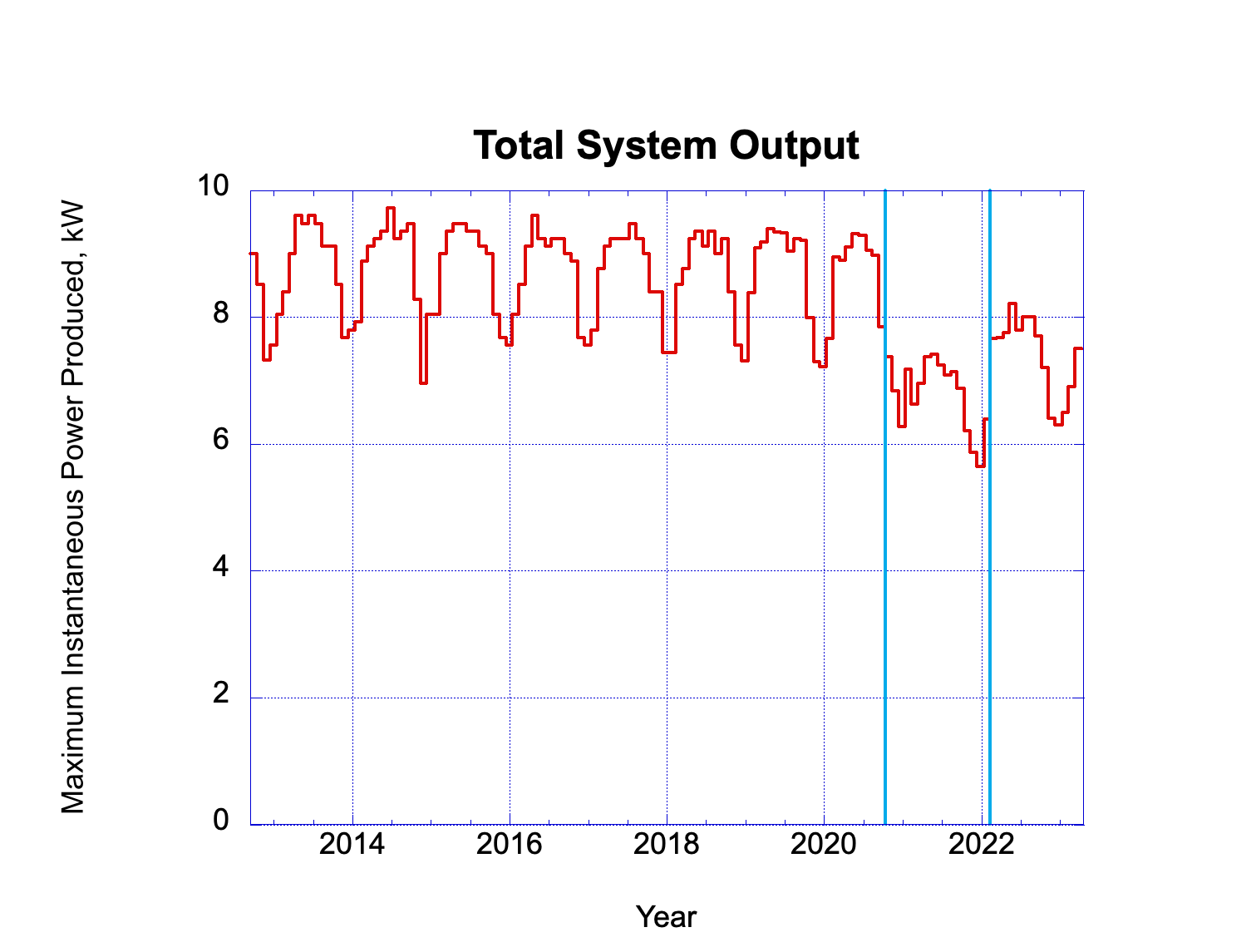 Maximum power output