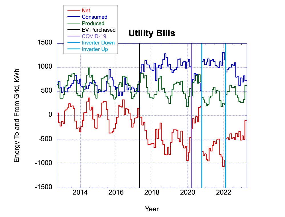 Energy delivered and consumed