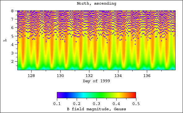 B field magnitude, north, ascending