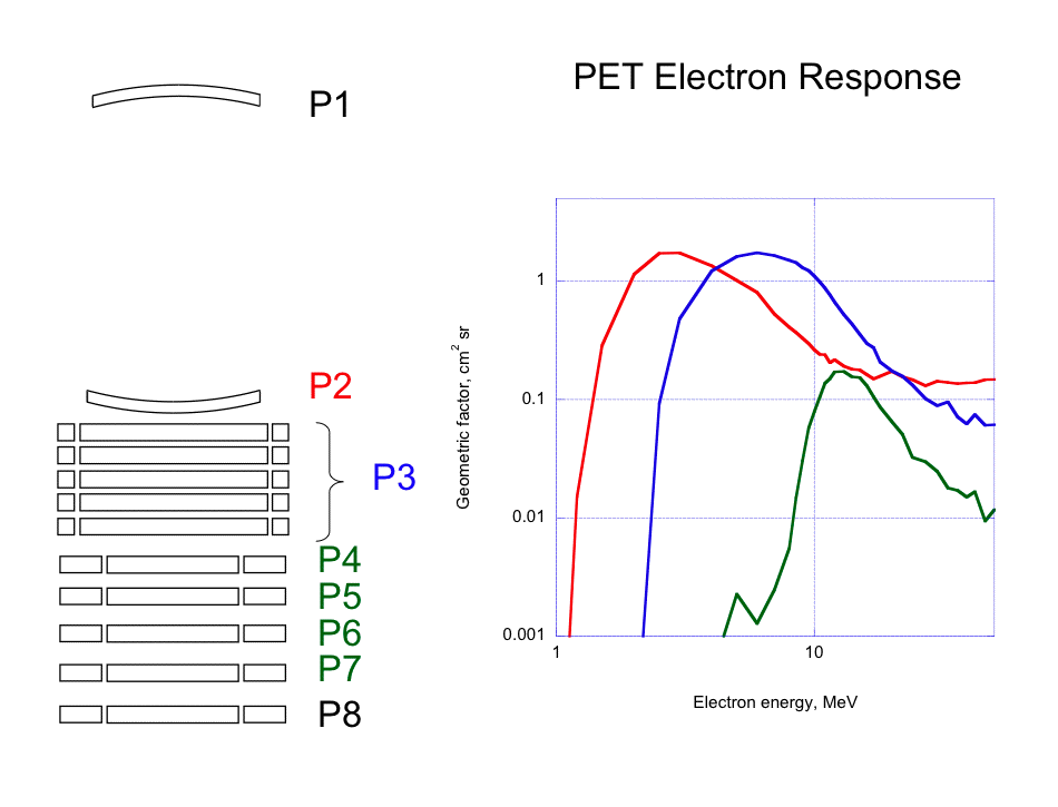 PET diagram and electron response