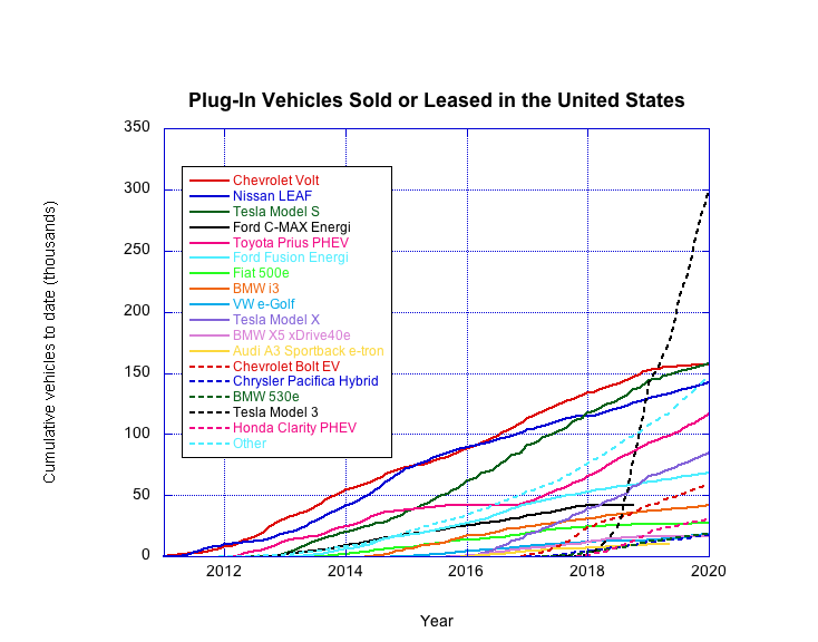 Cumulative Sales of Electric and PlugIn Hybrid Vehicles in the USA