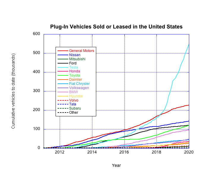 Plug-in sales by manufacturer