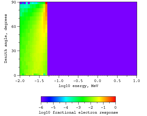 Electrons, no magnetic field