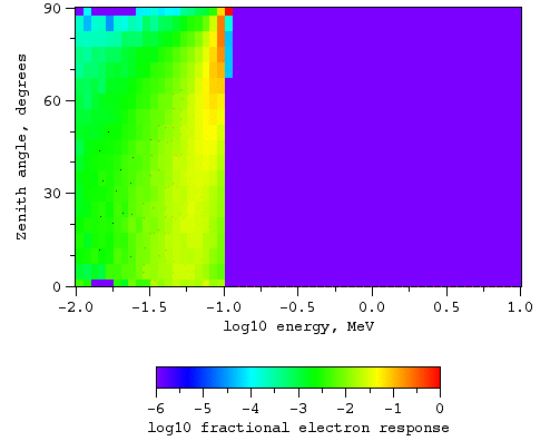 Electrons, no magnetic field