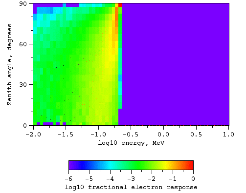 Electrons, no magnetic field