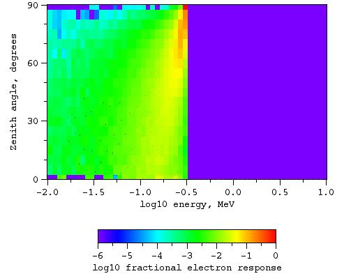 Electrons, no magnetic field