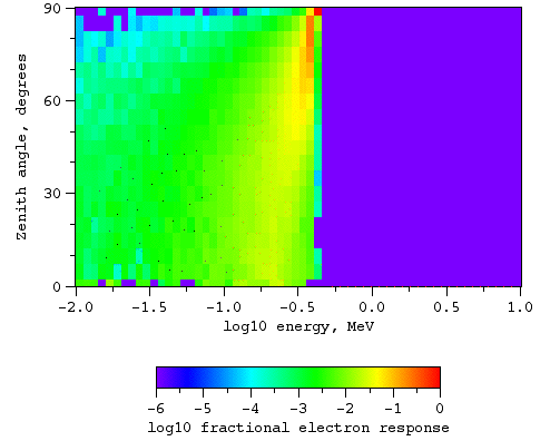 Electrons, no magnetic field