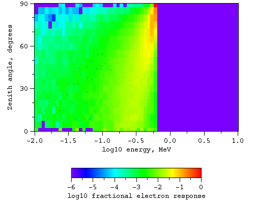 Electrons, no magnetic field