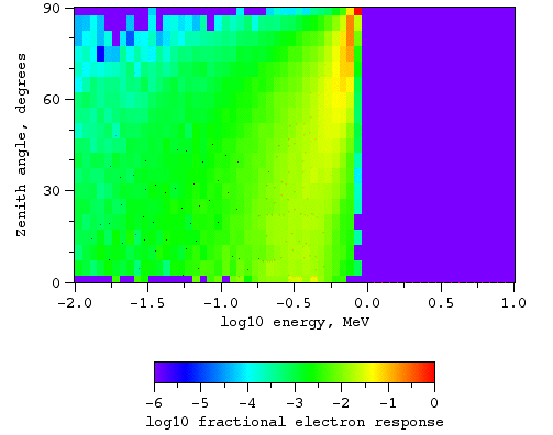 Electrons, no magnetic field
