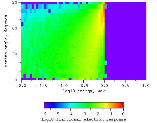 Electrons, no magnetic field