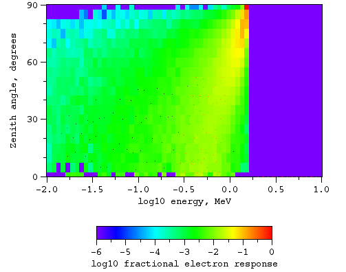 Electrons, no magnetic field