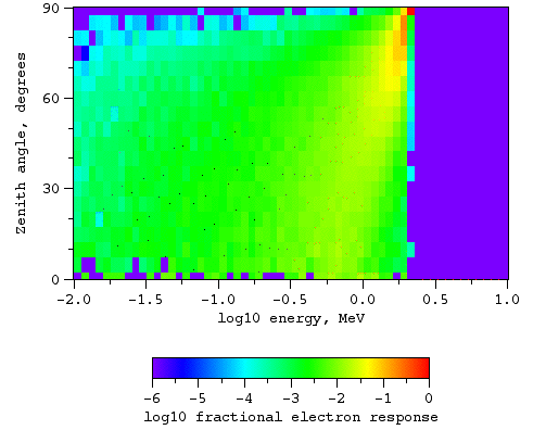 Electrons, no magnetic field