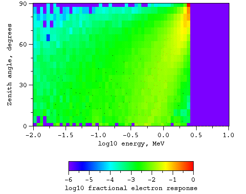 Electrons, no magnetic field