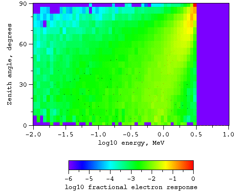 Electrons, no magnetic field