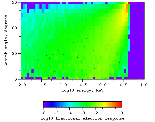 Electrons, no magnetic field