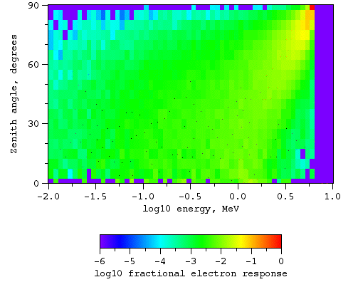 Electrons, no magnetic field