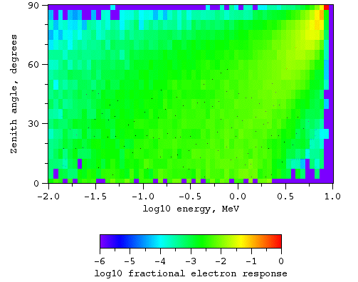 Electrons, no magnetic field