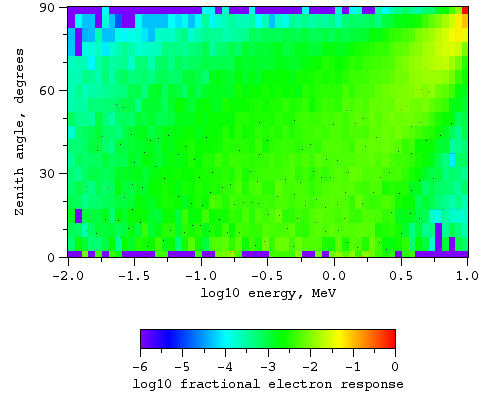 Electrons, no magnetic field