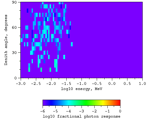 Photons, no magnetic field