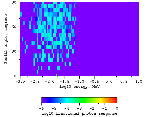 Photons, no magnetic field