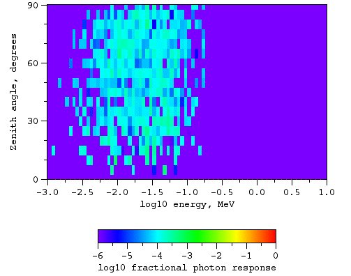 Photons, no magnetic field