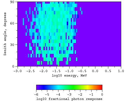 Photons, no magnetic field