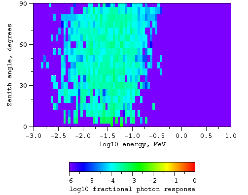 Photons, no magnetic field