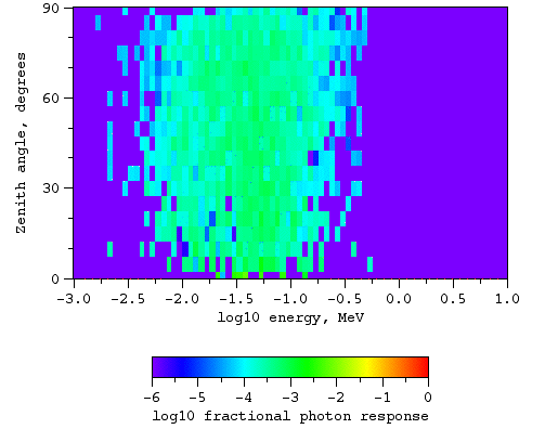 Photons, no magnetic field