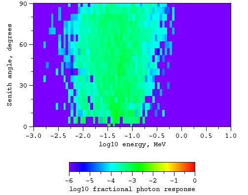 Photons, no magnetic field