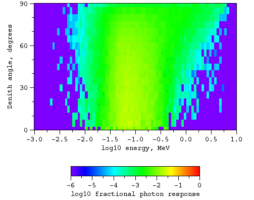 Photons, no magnetic field