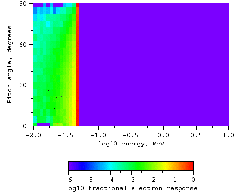 Electrons, magnetic field at L = 3.8
