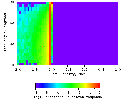 Electrons, magnetic field at L = 3.8