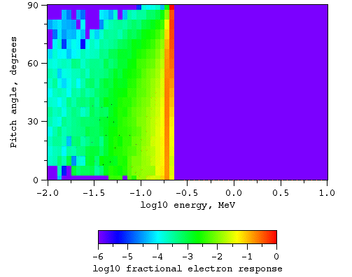 Electrons, magnetic field at L = 3.8