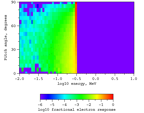 Electrons, magnetic field at L = 3.8