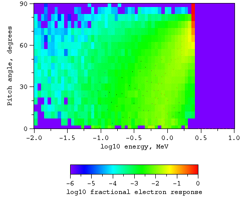 Electrons, magnetic field at L = 3.8