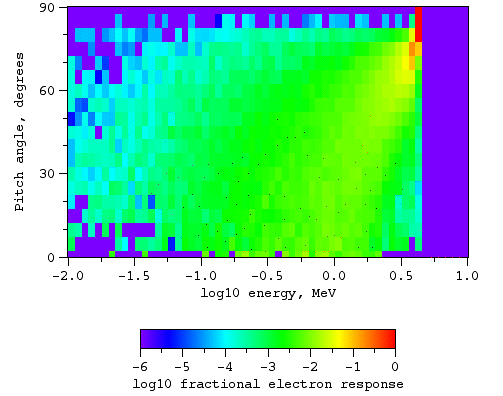 Electrons, magnetic field at L = 3.8