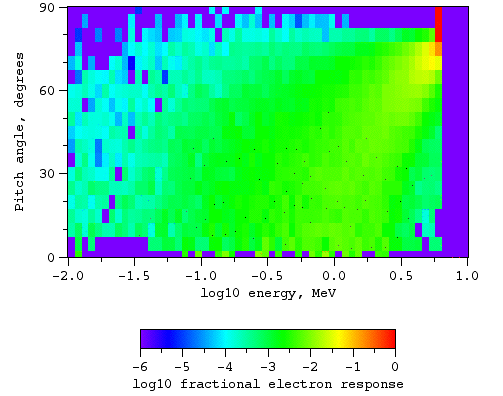 Electrons, magnetic field at L = 3.8