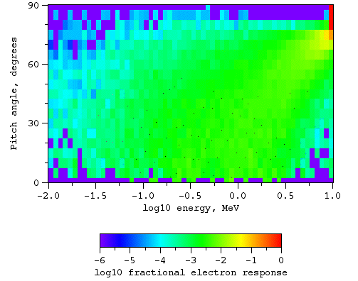 Electrons, magnetic field at L = 3.8