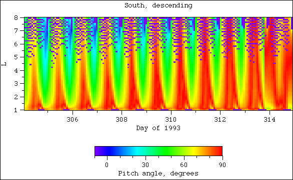 Pitch angle, south, descending