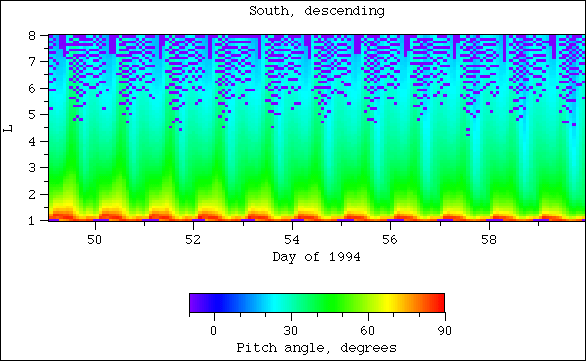Pitch angle, south, descending