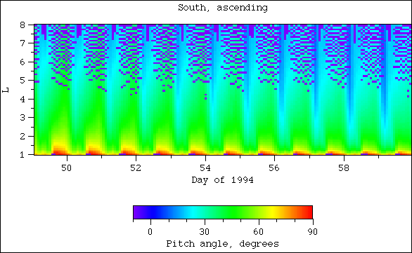 Pitch angle, south, ascending