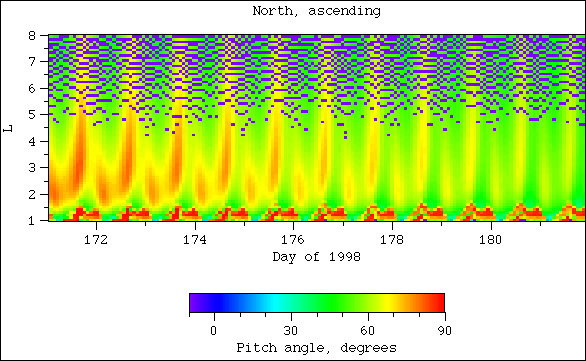 Pitch angle, north, ascending